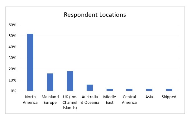 Graph showing locations of respondents versus percentage of respondents. 