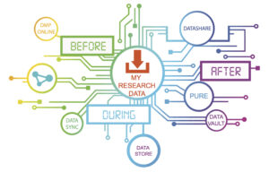 diagram with My Research Data at centre